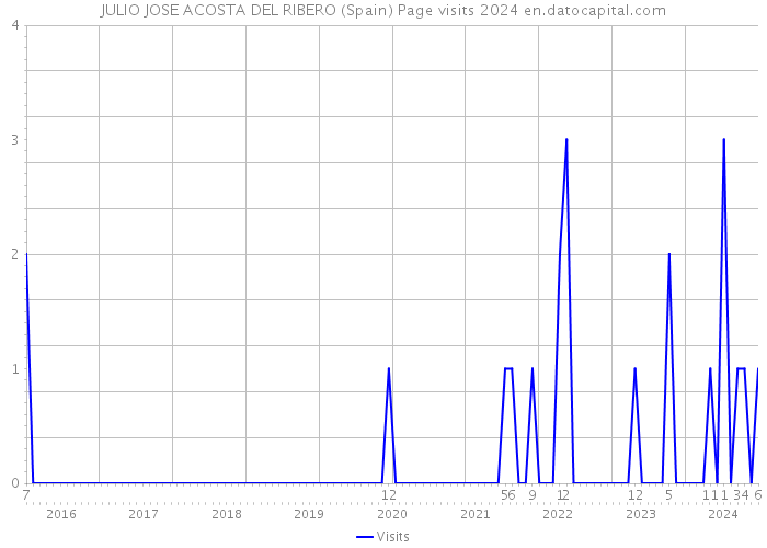 JULIO JOSE ACOSTA DEL RIBERO (Spain) Page visits 2024 