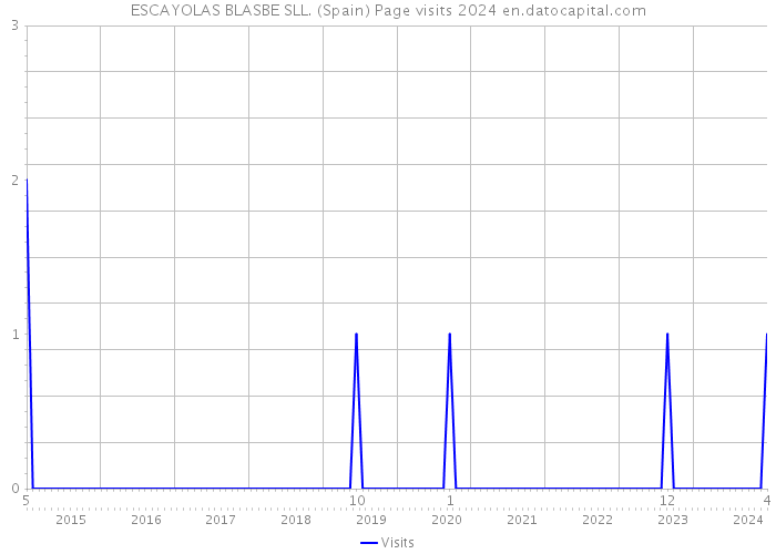 ESCAYOLAS BLASBE SLL. (Spain) Page visits 2024 