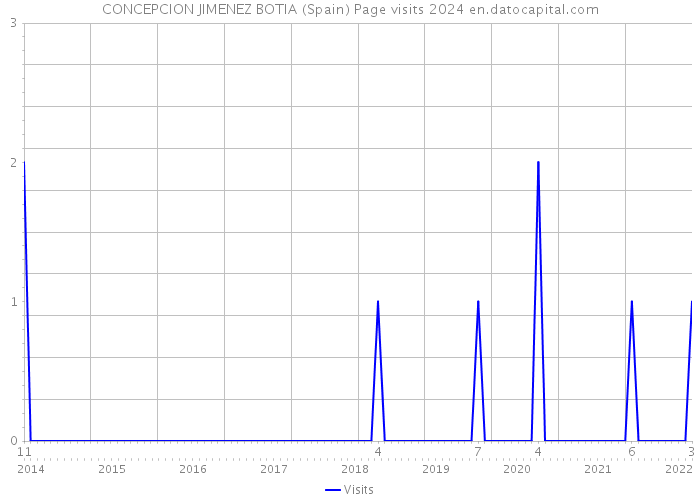 CONCEPCION JIMENEZ BOTIA (Spain) Page visits 2024 