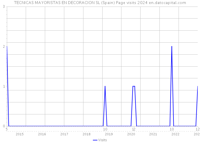 TECNICAS MAYORISTAS EN DECORACION SL (Spain) Page visits 2024 