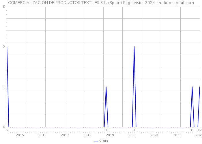COMERCIALIZACION DE PRODUCTOS TEXTILES S.L. (Spain) Page visits 2024 