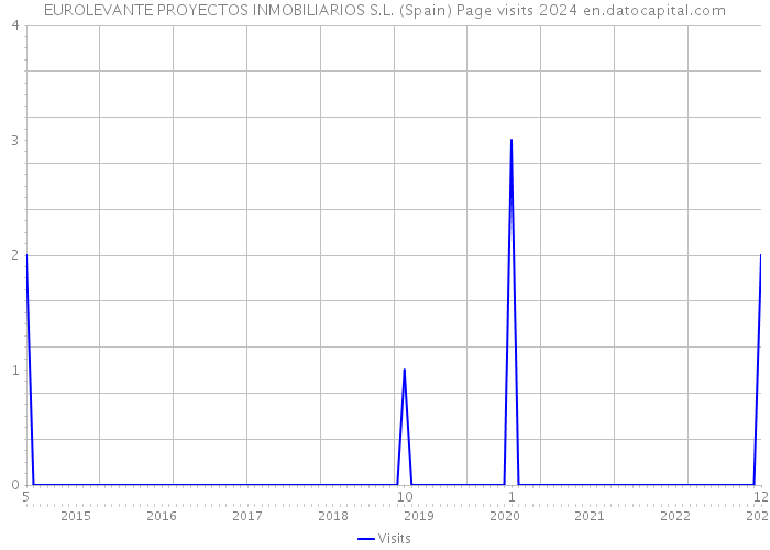 EUROLEVANTE PROYECTOS INMOBILIARIOS S.L. (Spain) Page visits 2024 