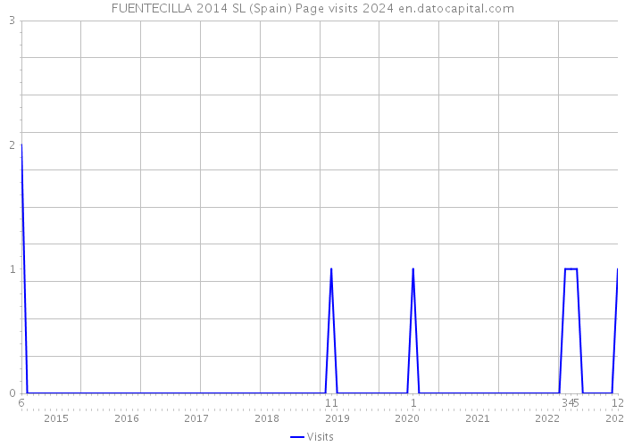 FUENTECILLA 2014 SL (Spain) Page visits 2024 