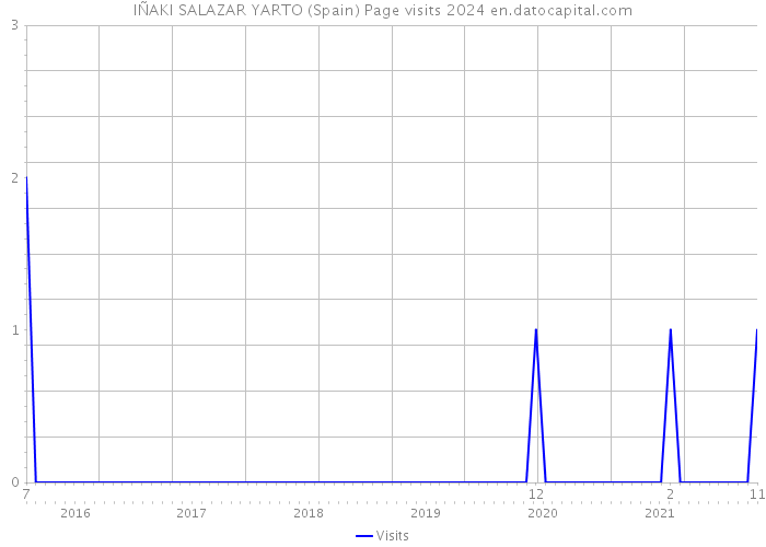 IÑAKI SALAZAR YARTO (Spain) Page visits 2024 