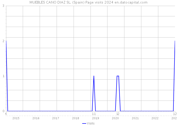 MUEBLES CANO DIAZ SL. (Spain) Page visits 2024 