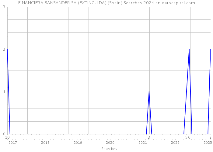 FINANCIERA BANSANDER SA (EXTINGUIDA) (Spain) Searches 2024 