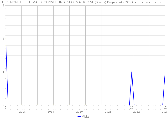 TECHNONET, SISTEMAS Y CONSULTING INFORMATICO SL (Spain) Page visits 2024 