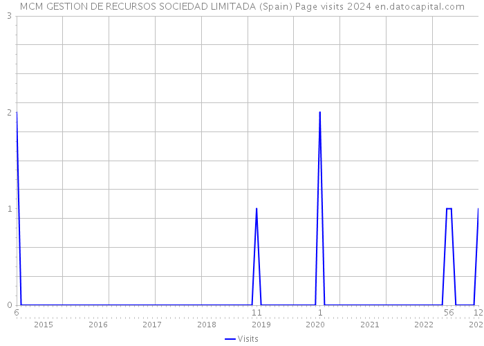 MCM GESTION DE RECURSOS SOCIEDAD LIMITADA (Spain) Page visits 2024 