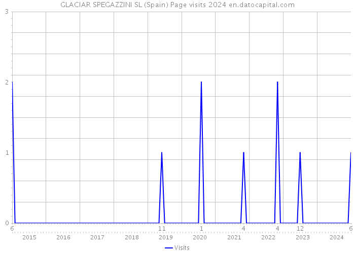 GLACIAR SPEGAZZINI SL (Spain) Page visits 2024 