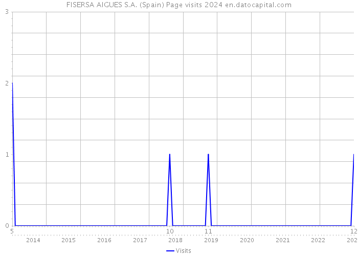 FISERSA AIGUES S.A. (Spain) Page visits 2024 