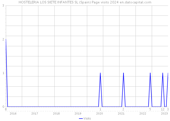 HOSTELERIA LOS SIETE INFANTES SL (Spain) Page visits 2024 