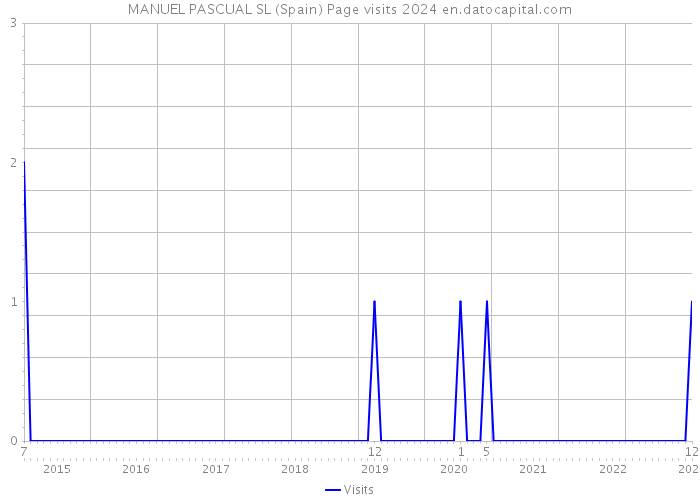 MANUEL PASCUAL SL (Spain) Page visits 2024 