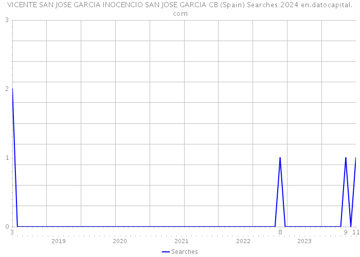 VICENTE SAN JOSE GARCIA INOCENCIO SAN JOSE GARCIA CB (Spain) Searches 2024 