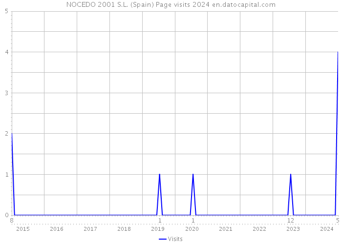 NOCEDO 2001 S.L. (Spain) Page visits 2024 