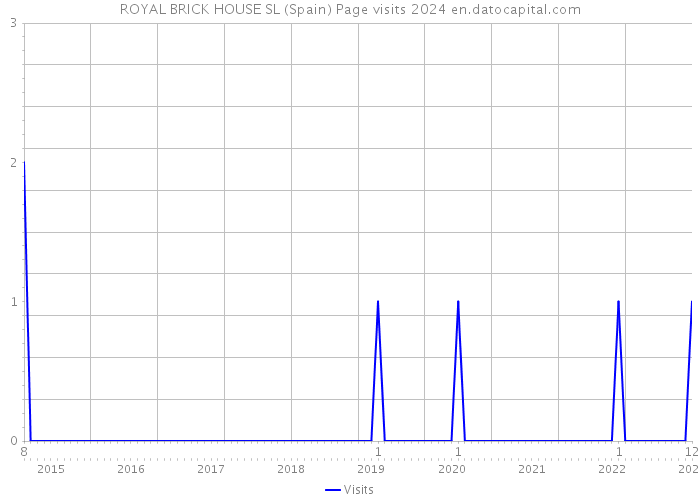 ROYAL BRICK HOUSE SL (Spain) Page visits 2024 
