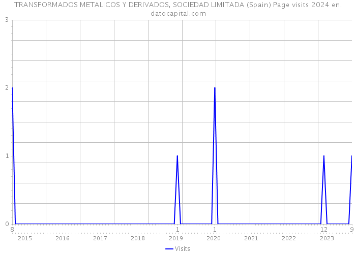 TRANSFORMADOS METALICOS Y DERIVADOS, SOCIEDAD LIMITADA (Spain) Page visits 2024 