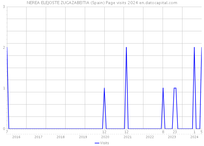 NEREA ELEJOSTE ZUGAZABEITIA (Spain) Page visits 2024 