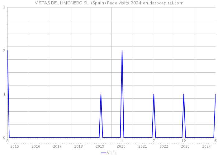 VISTAS DEL LIMONERO SL. (Spain) Page visits 2024 