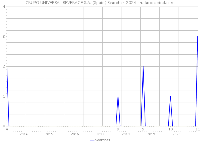 GRUPO UNIVERSAL BEVERAGE S.A. (Spain) Searches 2024 