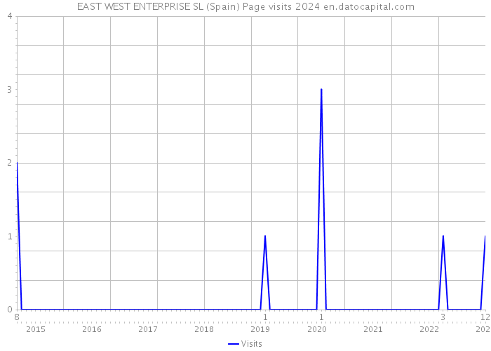 EAST WEST ENTERPRISE SL (Spain) Page visits 2024 