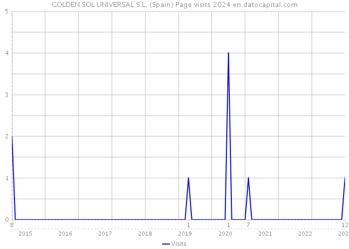 GOLDEN SOL UNIVERSAL S.L. (Spain) Page visits 2024 