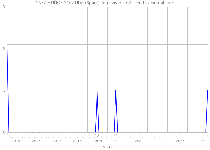 SAEZ MUÑOZ YOLANDA (Spain) Page visits 2024 