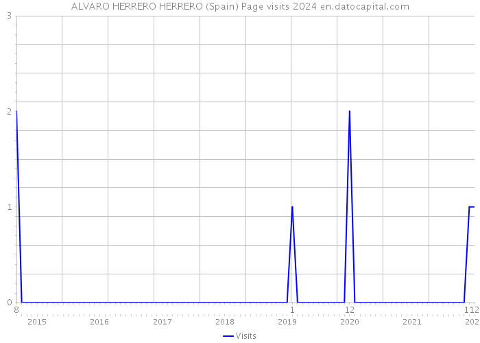 ALVARO HERRERO HERRERO (Spain) Page visits 2024 