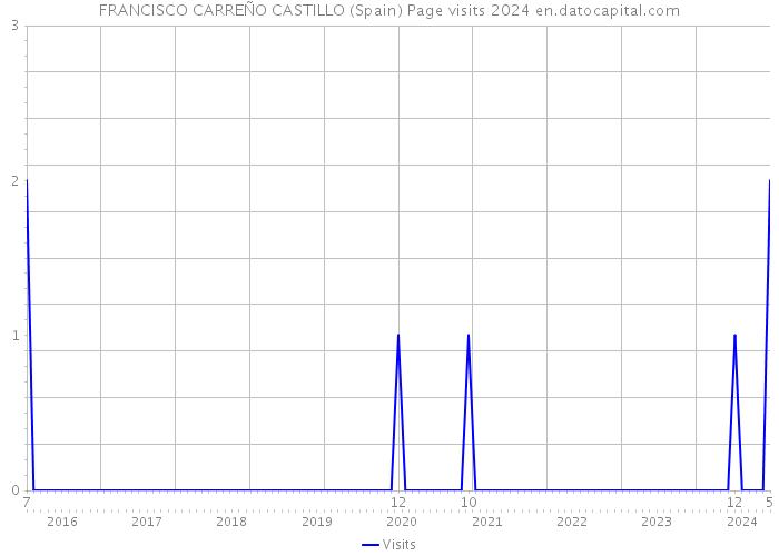 FRANCISCO CARREÑO CASTILLO (Spain) Page visits 2024 
