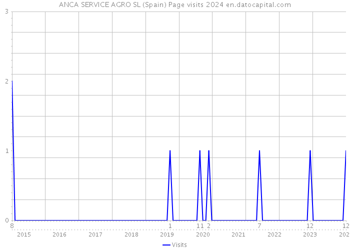 ANCA SERVICE AGRO SL (Spain) Page visits 2024 