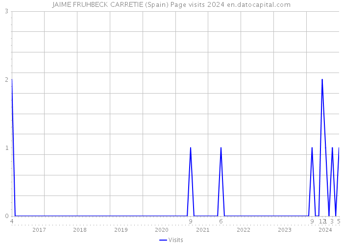JAIME FRUHBECK CARRETIE (Spain) Page visits 2024 