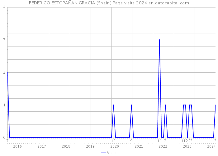 FEDERICO ESTOPAÑAN GRACIA (Spain) Page visits 2024 