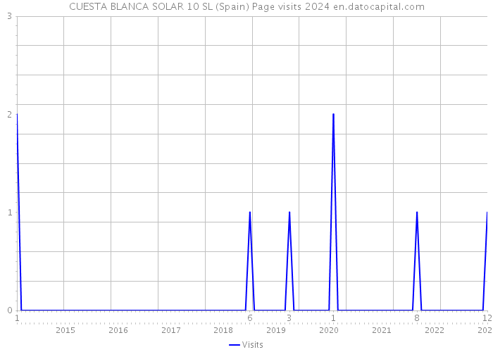 CUESTA BLANCA SOLAR 10 SL (Spain) Page visits 2024 