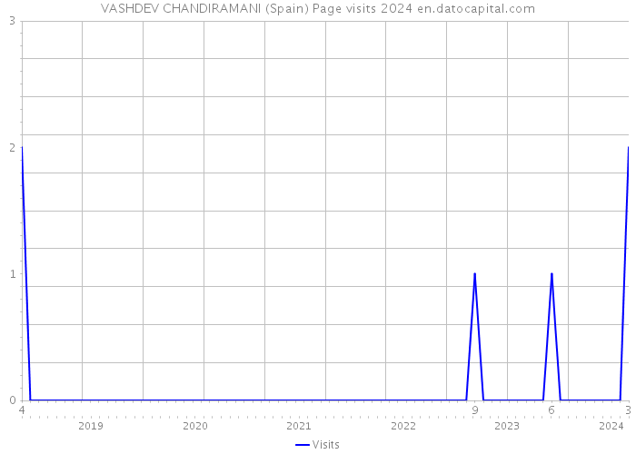 VASHDEV CHANDIRAMANI (Spain) Page visits 2024 