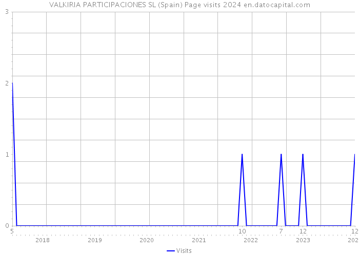 VALKIRIA PARTICIPACIONES SL (Spain) Page visits 2024 