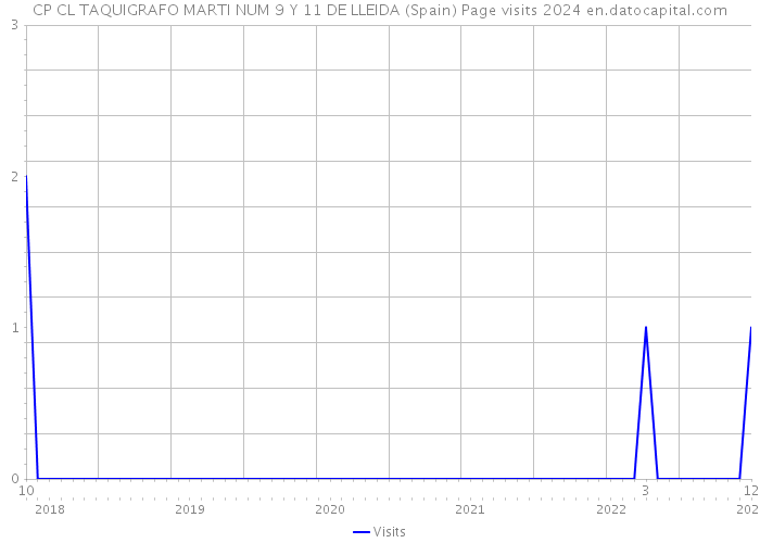 CP CL TAQUIGRAFO MARTI NUM 9 Y 11 DE LLEIDA (Spain) Page visits 2024 