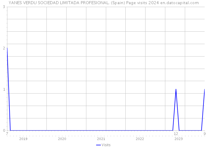 YANES VERDU SOCIEDAD LIMITADA PROFESIONAL. (Spain) Page visits 2024 