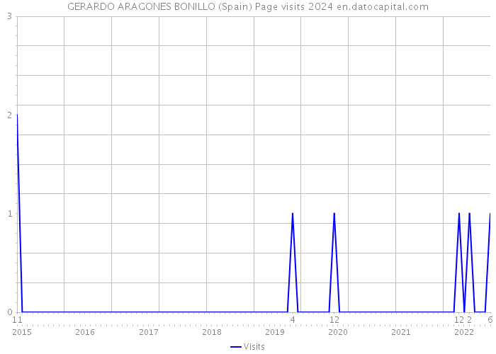 GERARDO ARAGONES BONILLO (Spain) Page visits 2024 