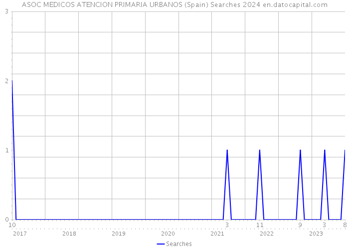 ASOC MEDICOS ATENCION PRIMARIA URBANOS (Spain) Searches 2024 
