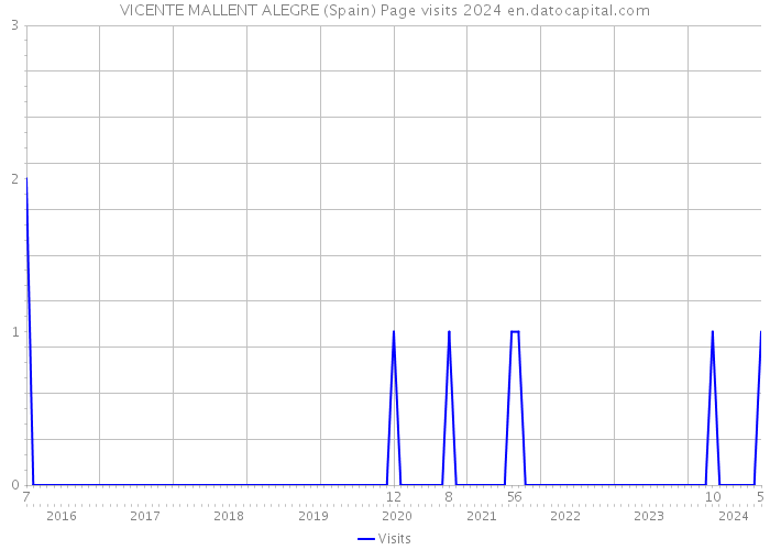VICENTE MALLENT ALEGRE (Spain) Page visits 2024 
