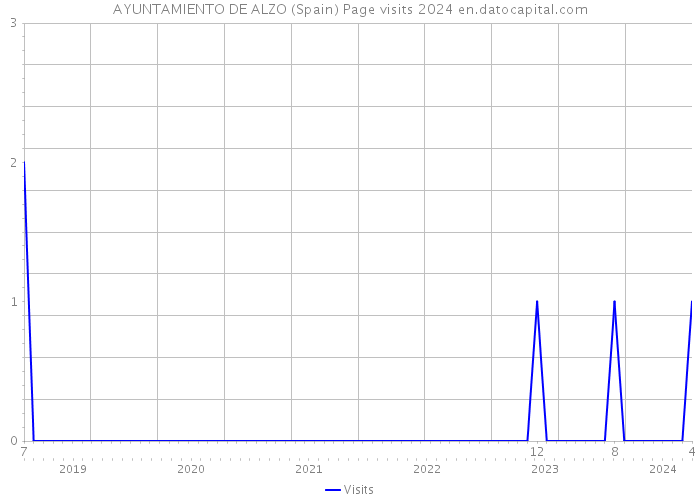 AYUNTAMIENTO DE ALZO (Spain) Page visits 2024 