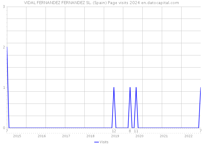 VIDAL FERNANDEZ FERNANDEZ SL. (Spain) Page visits 2024 