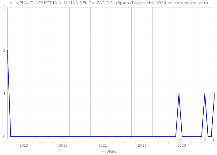 AUXIPLANT INDUSTRIA AUXILIAR DEL CALZADO SL (Spain) Page visits 2024 