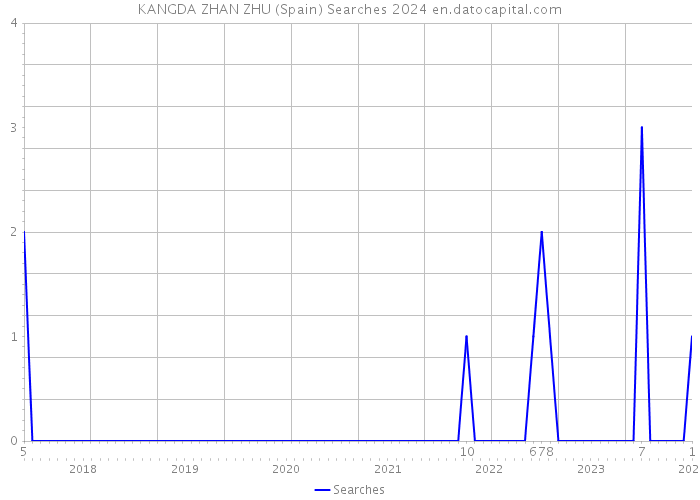 KANGDA ZHAN ZHU (Spain) Searches 2024 