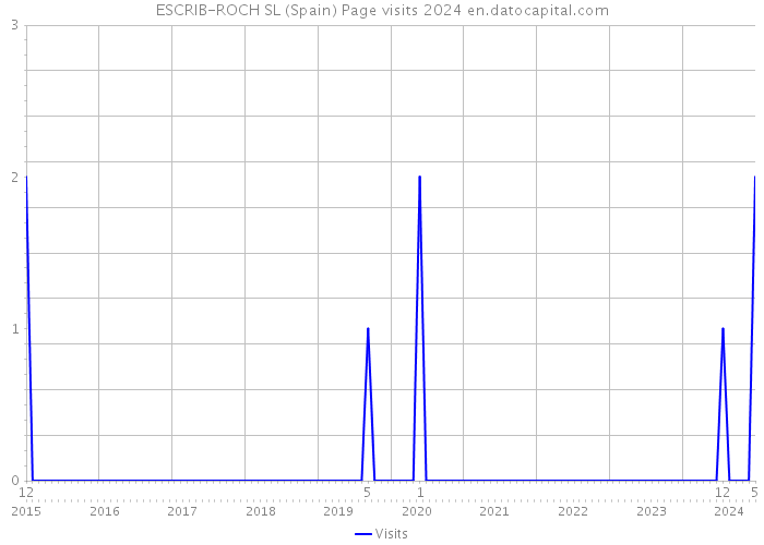 ESCRIB-ROCH SL (Spain) Page visits 2024 