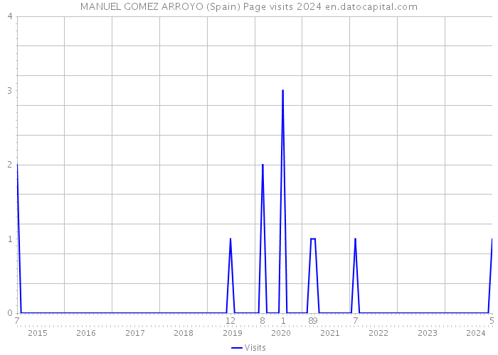 MANUEL GOMEZ ARROYO (Spain) Page visits 2024 