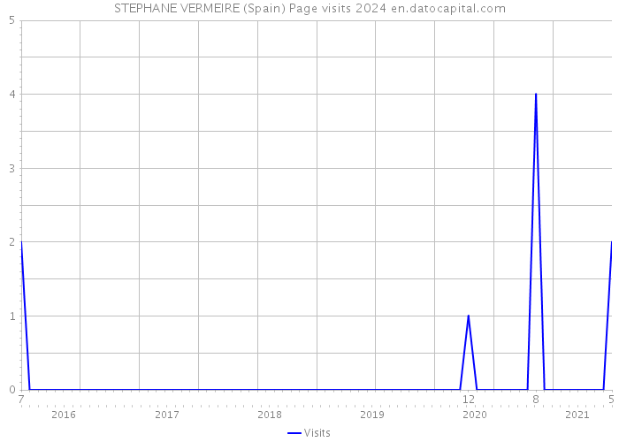 STEPHANE VERMEIRE (Spain) Page visits 2024 
