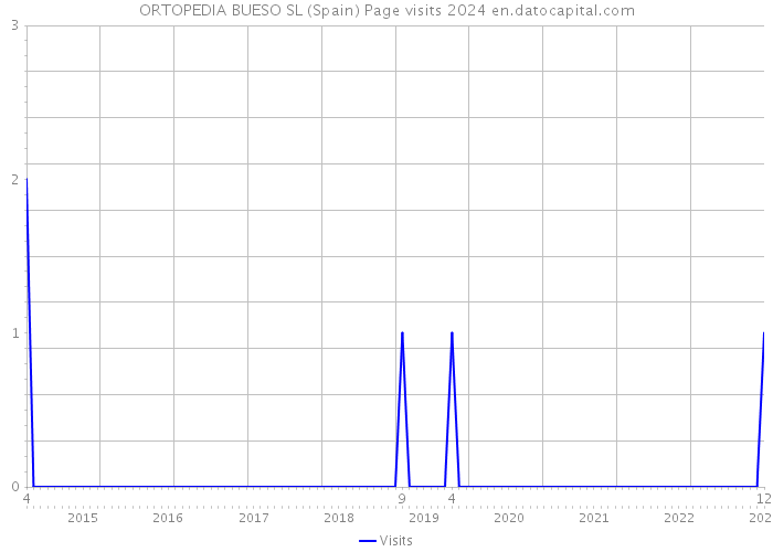 ORTOPEDIA BUESO SL (Spain) Page visits 2024 
