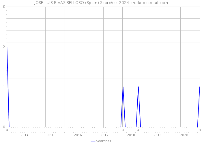 JOSE LUIS RIVAS BELLOSO (Spain) Searches 2024 