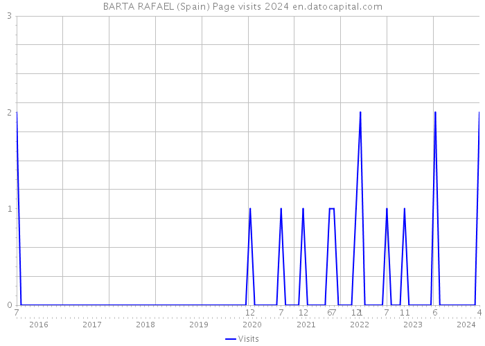 BARTA RAFAEL (Spain) Page visits 2024 