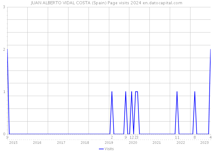 JUAN ALBERTO VIDAL COSTA (Spain) Page visits 2024 